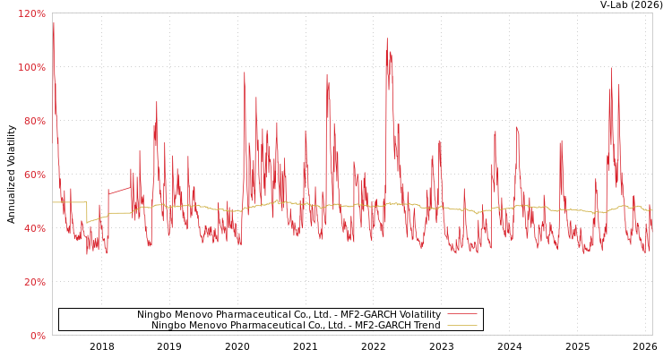 graph of Ningbo Menovo Pharmaceutical Co., Ltd. MF2-GARCH