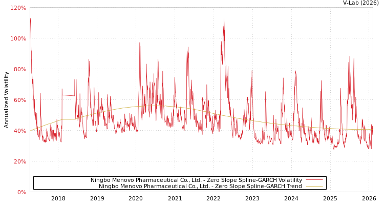 graph of Ningbo Menovo Pharmaceutical Co., Ltd. S0GARCH