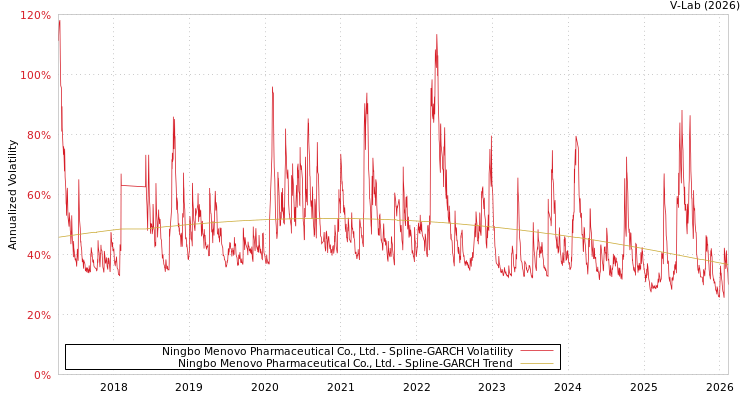 graph of Ningbo Menovo Pharmaceutical Co., Ltd. SGARCH