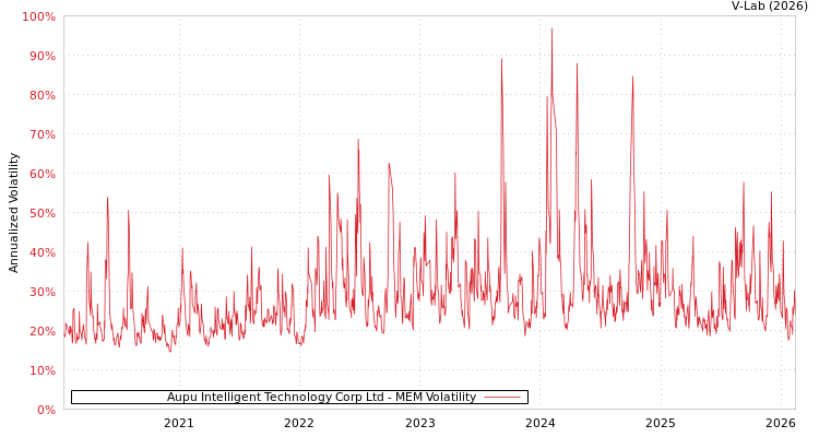 graph of Aupu Intelligent Technology Corp Ltd MEM