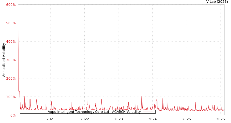 graph of Aupu Intelligent Technology Corp Ltd AGARCH