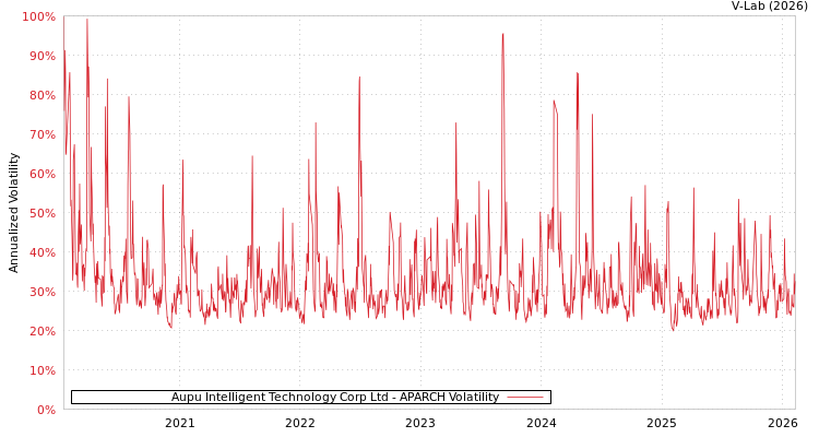 graph of Aupu Intelligent Technology Corp Ltd APARCH