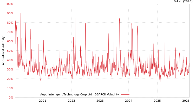 graph of Aupu Intelligent Technology Corp Ltd EGARCH