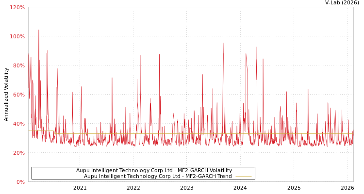 graph of Aupu Intelligent Technology Corp Ltd MF2-GARCH