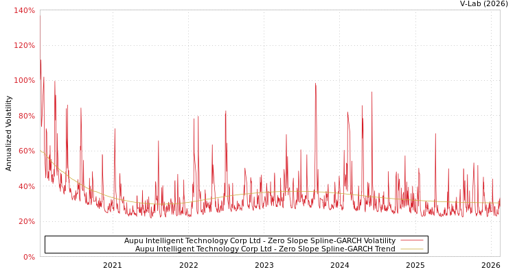 graph of Aupu Intelligent Technology Corp Ltd S0GARCH