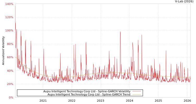 graph of Aupu Intelligent Technology Corp Ltd SGARCH