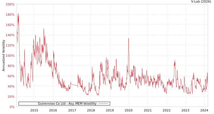 graph of Guirenniao Co Ltd AMEM