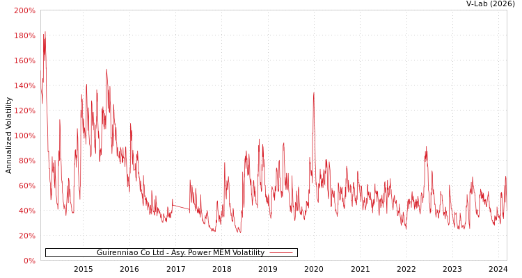 graph of Guirenniao Co Ltd APMEM