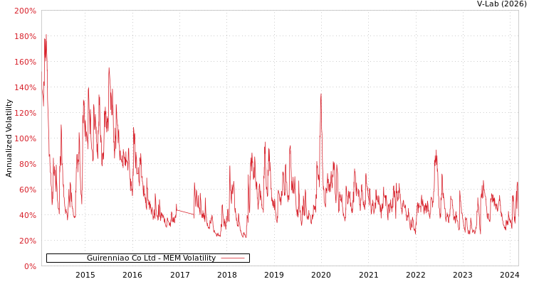 graph of Guirenniao Co Ltd MEM