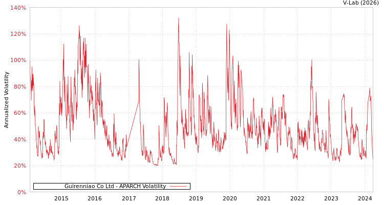 graph of Guirenniao Co Ltd APARCH