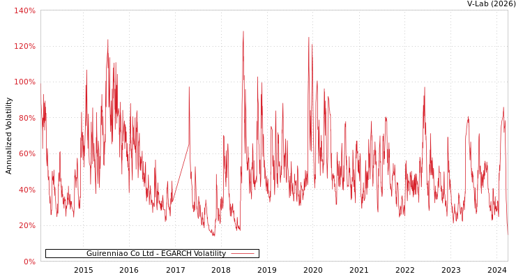 graph of Guirenniao Co Ltd EGARCH
