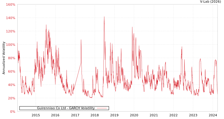 graph of Guirenniao Co Ltd GARCH