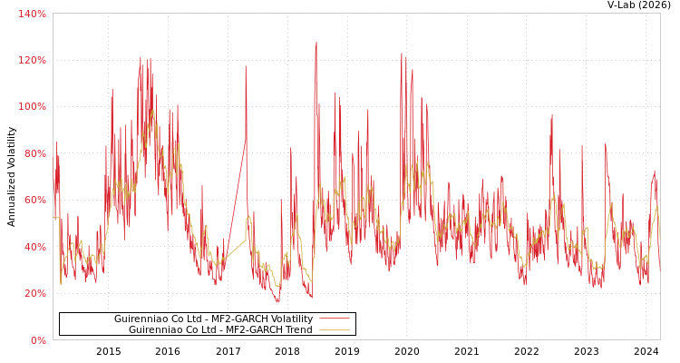 graph of Guirenniao Co Ltd MF2-GARCH