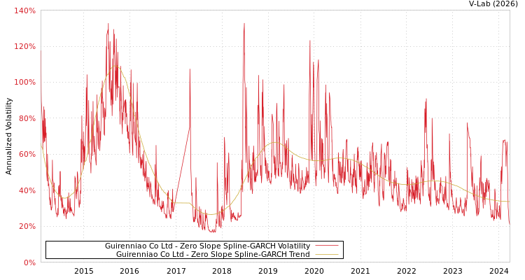 graph of Guirenniao Co Ltd S0GARCH
