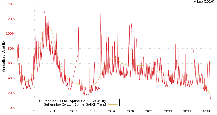 graph of Guirenniao Co Ltd SGARCH