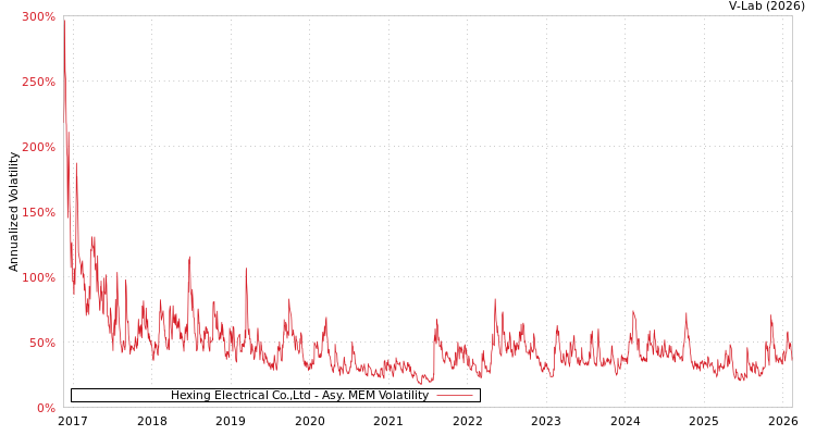 graph of Hexing Electrical Co.,Ltd AMEM