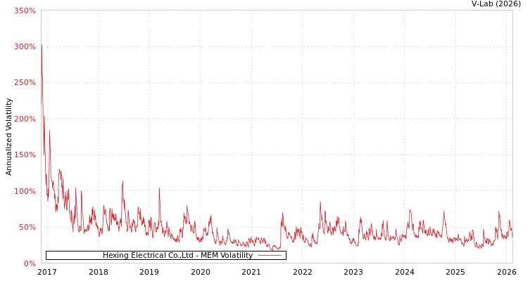 graph of Hexing Electrical Co.,Ltd MEM