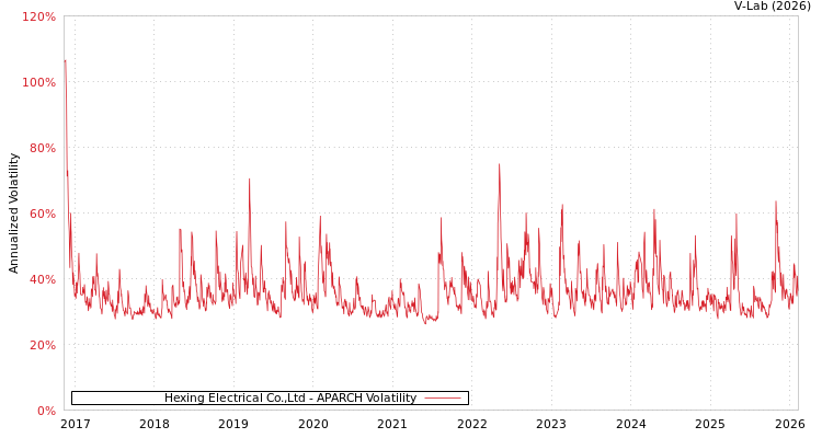 graph of Hexing Electrical Co.,Ltd APARCH