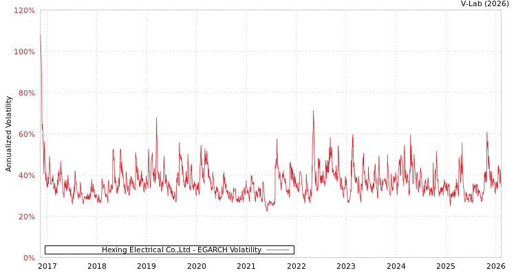 graph of Hexing Electrical Co.,Ltd EGARCH