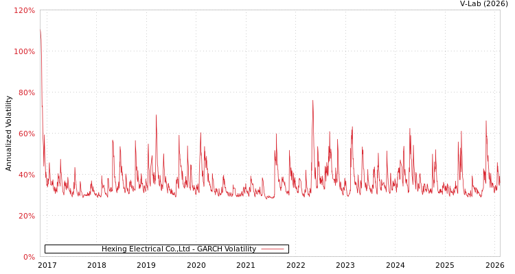 graph of Hexing Electrical Co.,Ltd GARCH