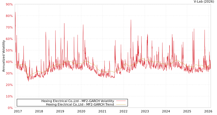 graph of Hexing Electrical Co.,Ltd MF2-GARCH