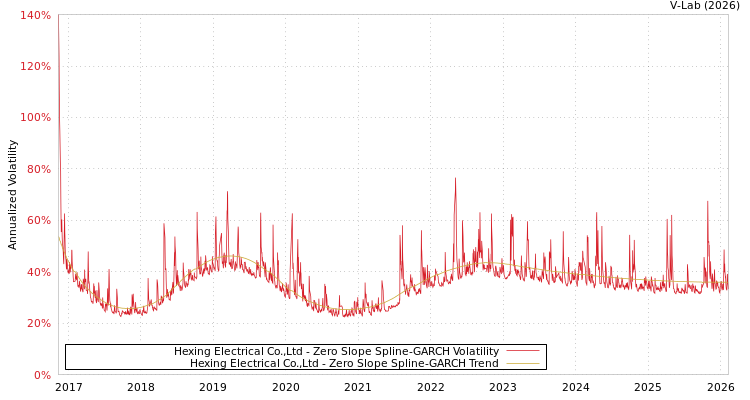 graph of Hexing Electrical Co.,Ltd S0GARCH