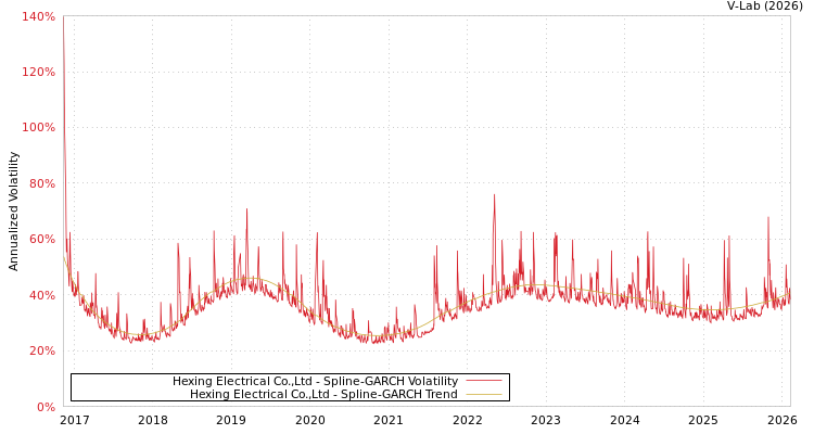graph of Hexing Electrical Co.,Ltd SGARCH