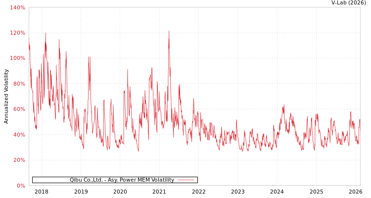 graph of Qibu Co.,Ltd. APMEM