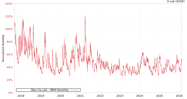 graph of Qibu Co.,Ltd. MEM