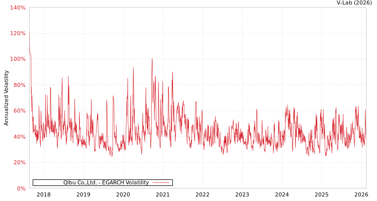 graph of Qibu Co.,Ltd. EGARCH