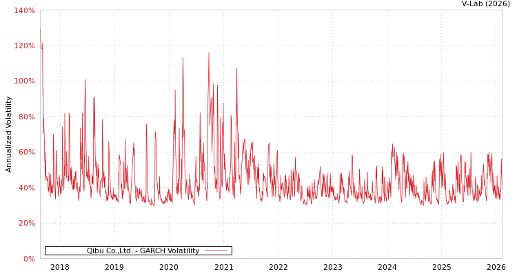 graph of Qibu Co.,Ltd. GARCH