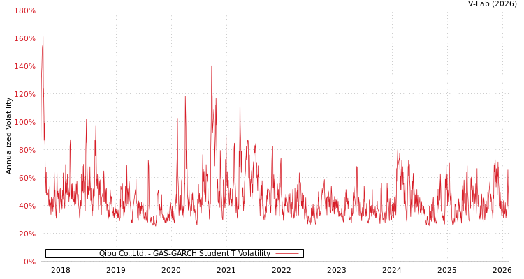 graph of Qibu Co.,Ltd. GAS-GARCH-T