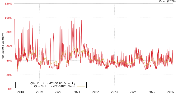 graph of Qibu Co.,Ltd. MF2-GARCH