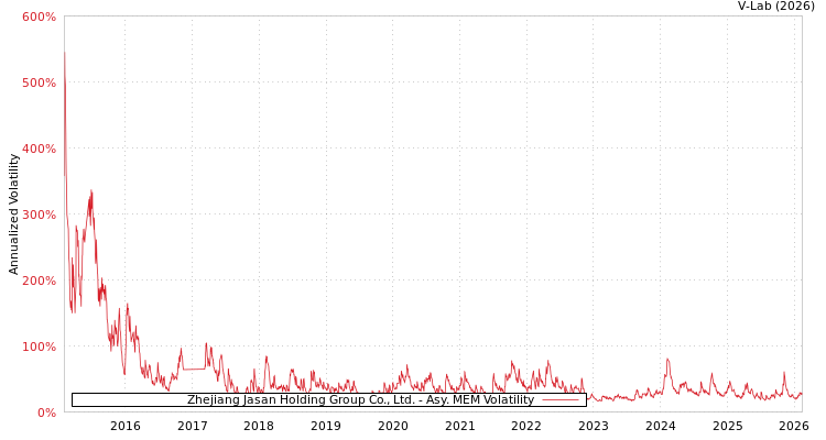 graph of Zhejiang Jasan Holding Group Co., Ltd. AMEM