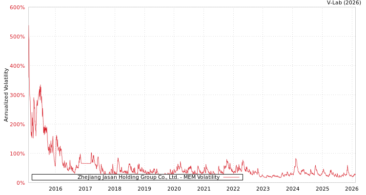 graph of Zhejiang Jasan Holding Group Co., Ltd. MEM