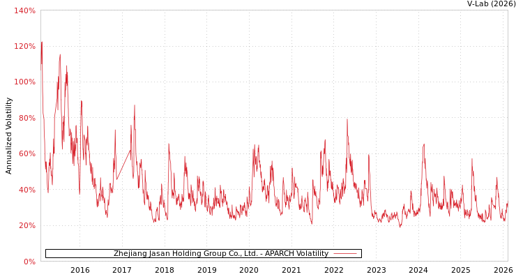 graph of Zhejiang Jasan Holding Group Co., Ltd. APARCH