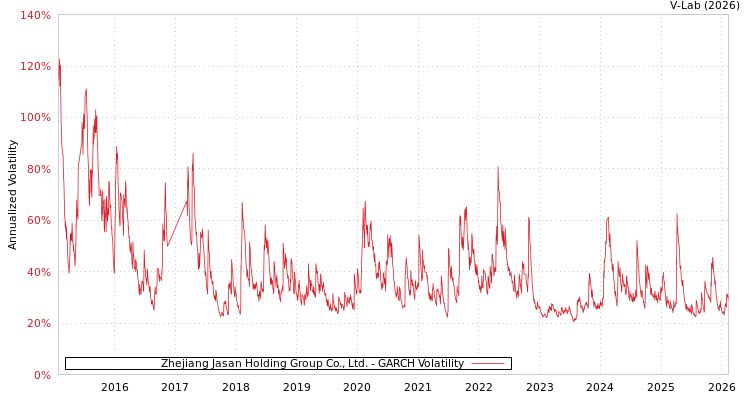 graph of Zhejiang Jasan Holding Group Co., Ltd. GARCH