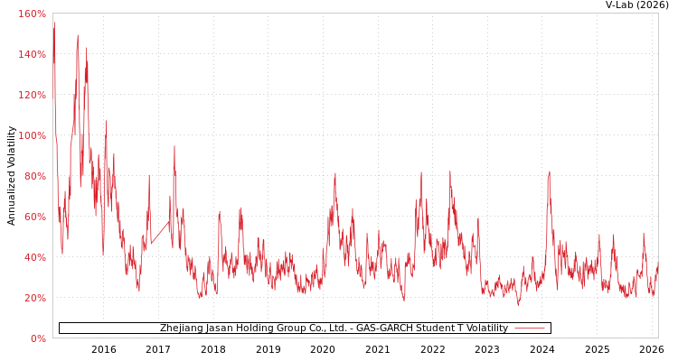 graph of Zhejiang Jasan Holding Group Co., Ltd. GAS-GARCH-T