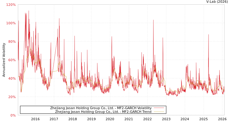 graph of Zhejiang Jasan Holding Group Co., Ltd. MF2-GARCH