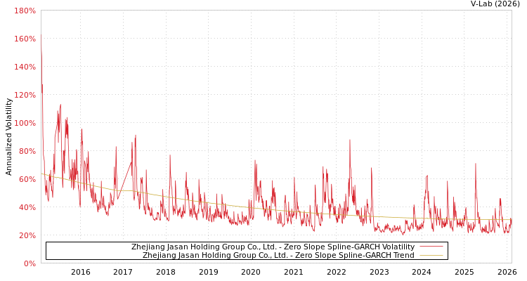 graph of Zhejiang Jasan Holding Group Co., Ltd. S0GARCH