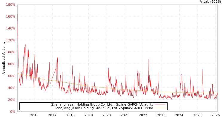 graph of Zhejiang Jasan Holding Group Co., Ltd. SGARCH