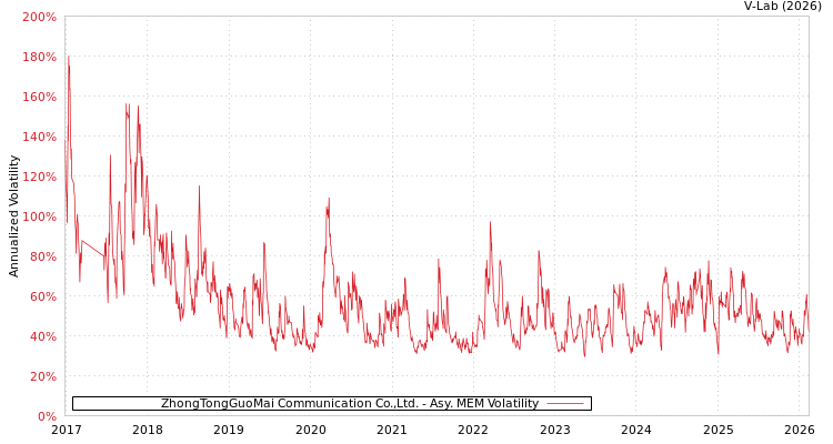 graph of ZhongTongGuoMai Communication Co.,Ltd. AMEM