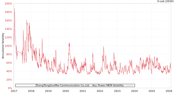 graph of ZhongTongGuoMai Communication Co.,Ltd. APMEM