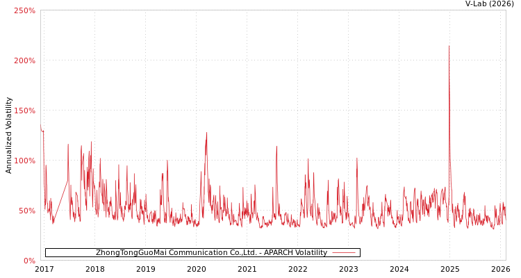 graph of ZhongTongGuoMai Communication Co.,Ltd. APARCH