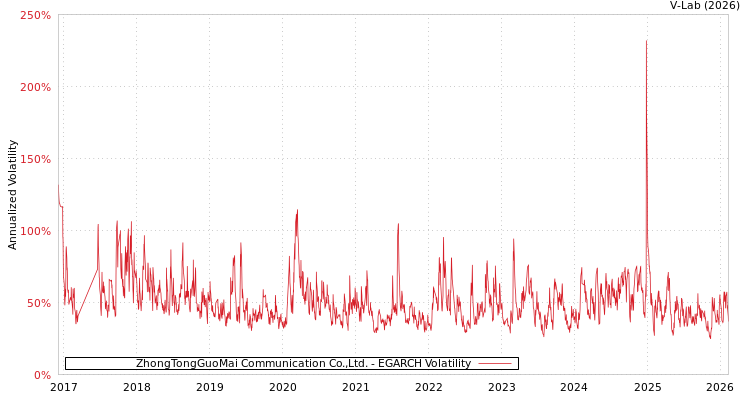graph of ZhongTongGuoMai Communication Co.,Ltd. EGARCH