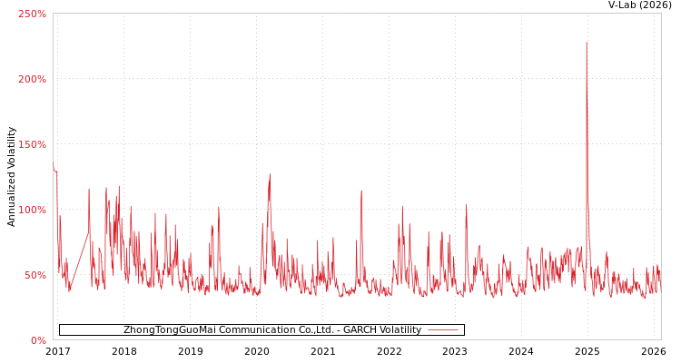 graph of ZhongTongGuoMai Communication Co.,Ltd. GARCH