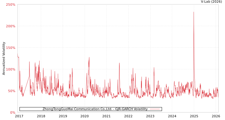 graph of ZhongTongGuoMai Communication Co.,Ltd. GJR-GARCH