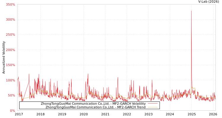 graph of ZhongTongGuoMai Communication Co.,Ltd. MF2-GARCH