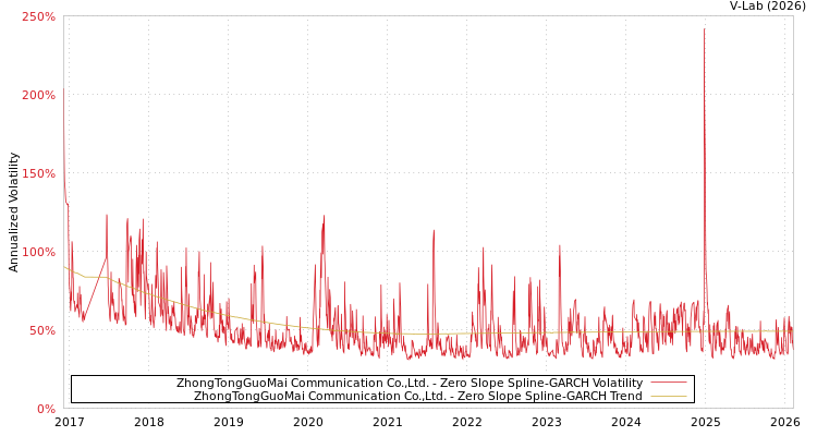 graph of ZhongTongGuoMai Communication Co.,Ltd. S0GARCH