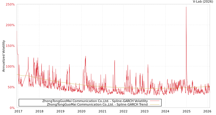 graph of ZhongTongGuoMai Communication Co.,Ltd. SGARCH